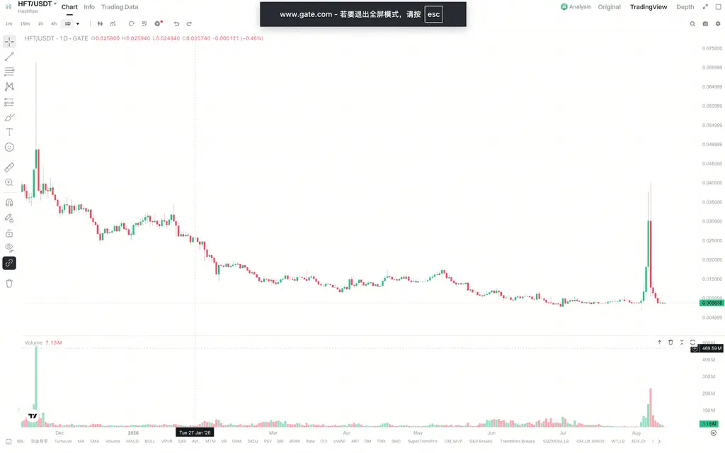 HFT 2026年行情走势图，来源：Gate.com