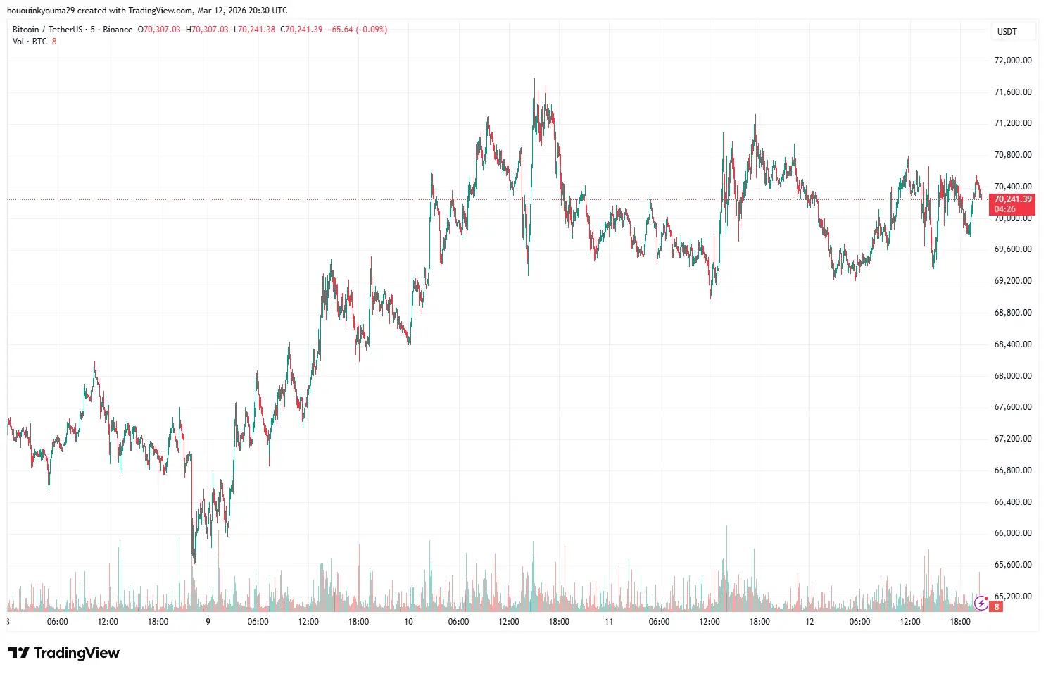 Bitcoin Price Chart