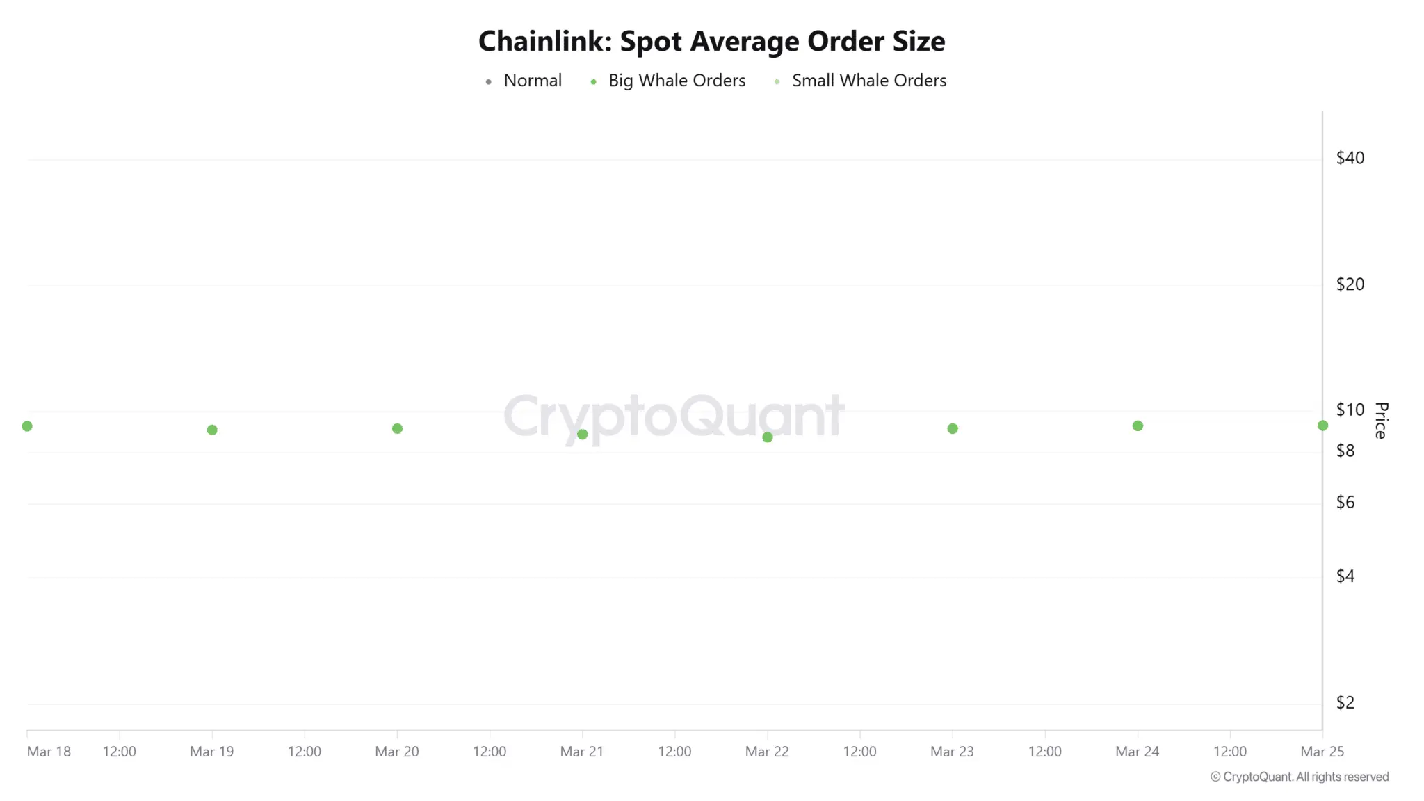 Giá Chainlink mắc kẹt ở mức 9 đô la