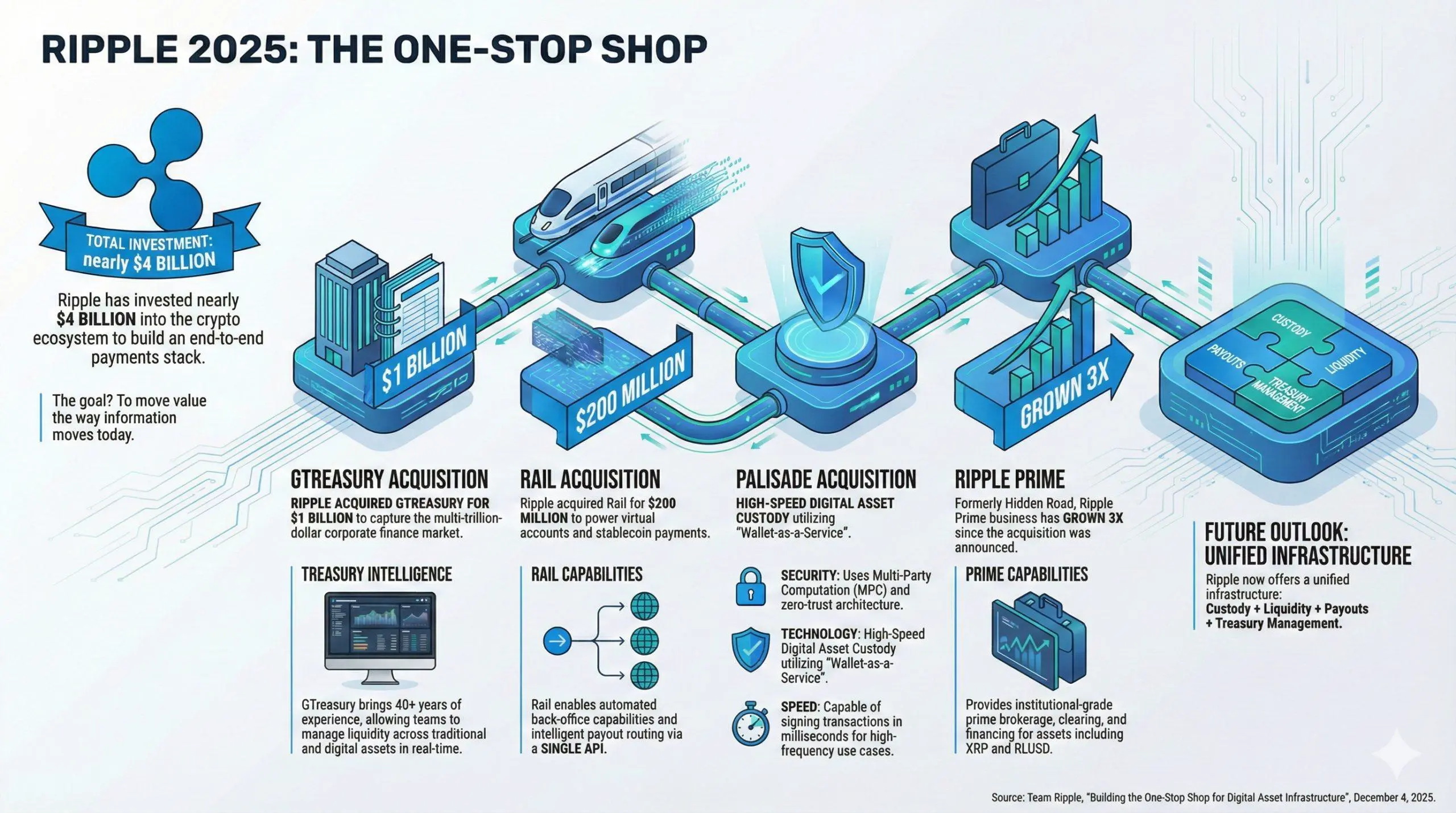 Ripple Fuses 4 Core Acquisitions to Build One-Stop Finance Grid