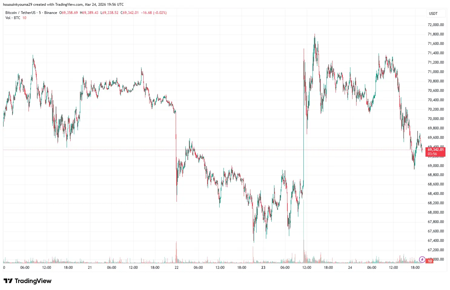 Bitcoin Price Chart