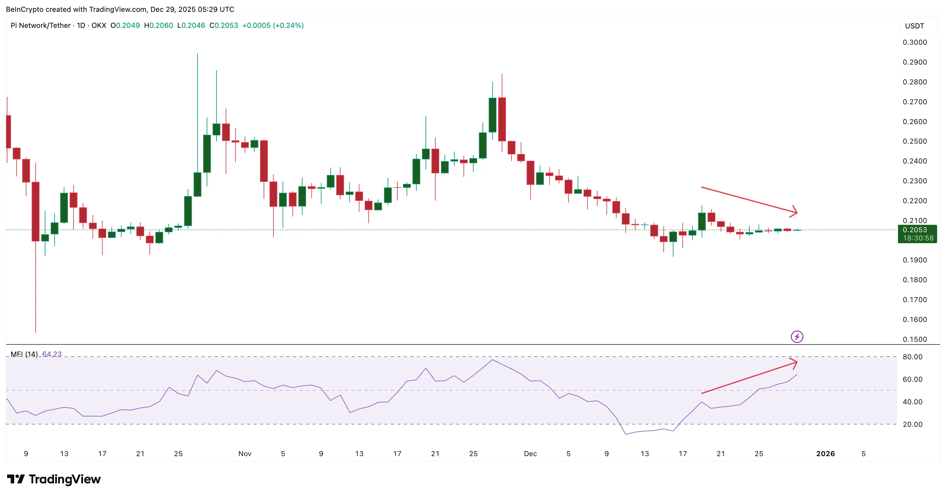 Việc giá Pi Coin breakout khỏi vùng an toàn sẽ không đủ để biến nó thành xu hướng tăng giá