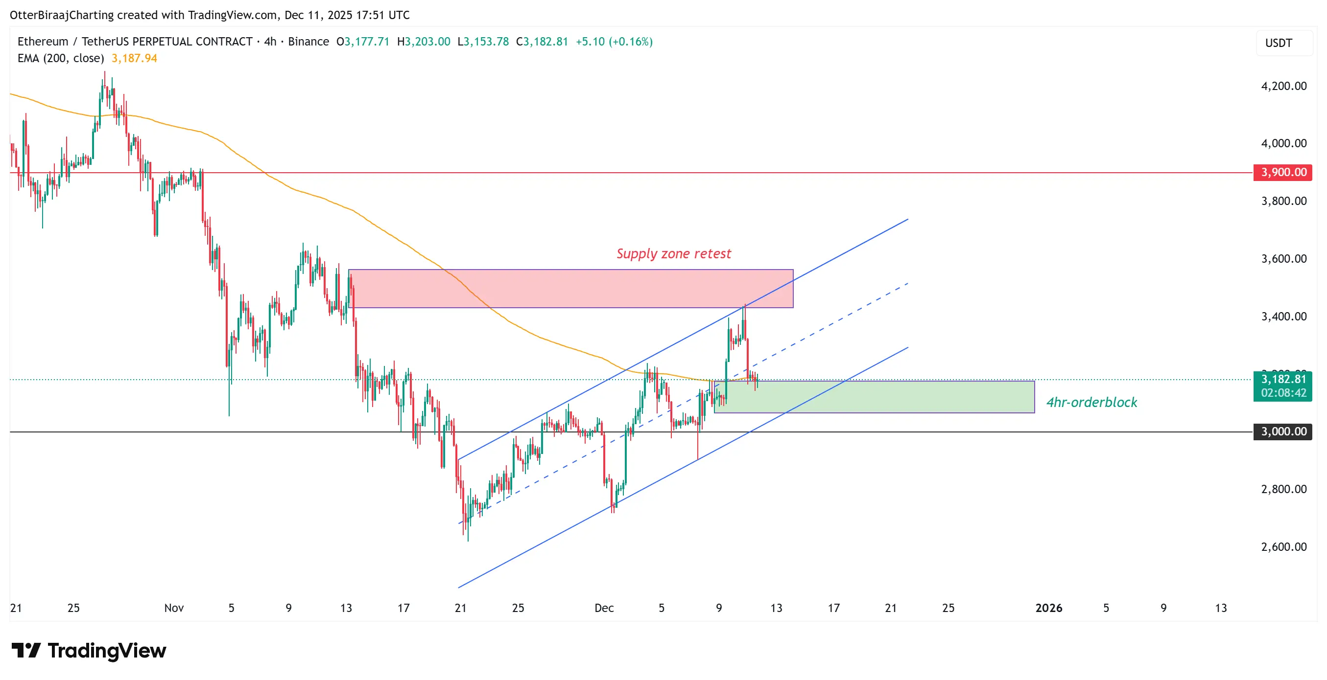 Markets, Cryptocurrency Exchange, Derivatives, Financial Derivatives, Price Analysis, Futures, Market Analysis, Altcoin Watch, Ether Price, Ethereum Price