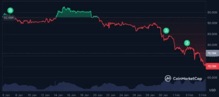 $BTC price action on CoinMarketCap.