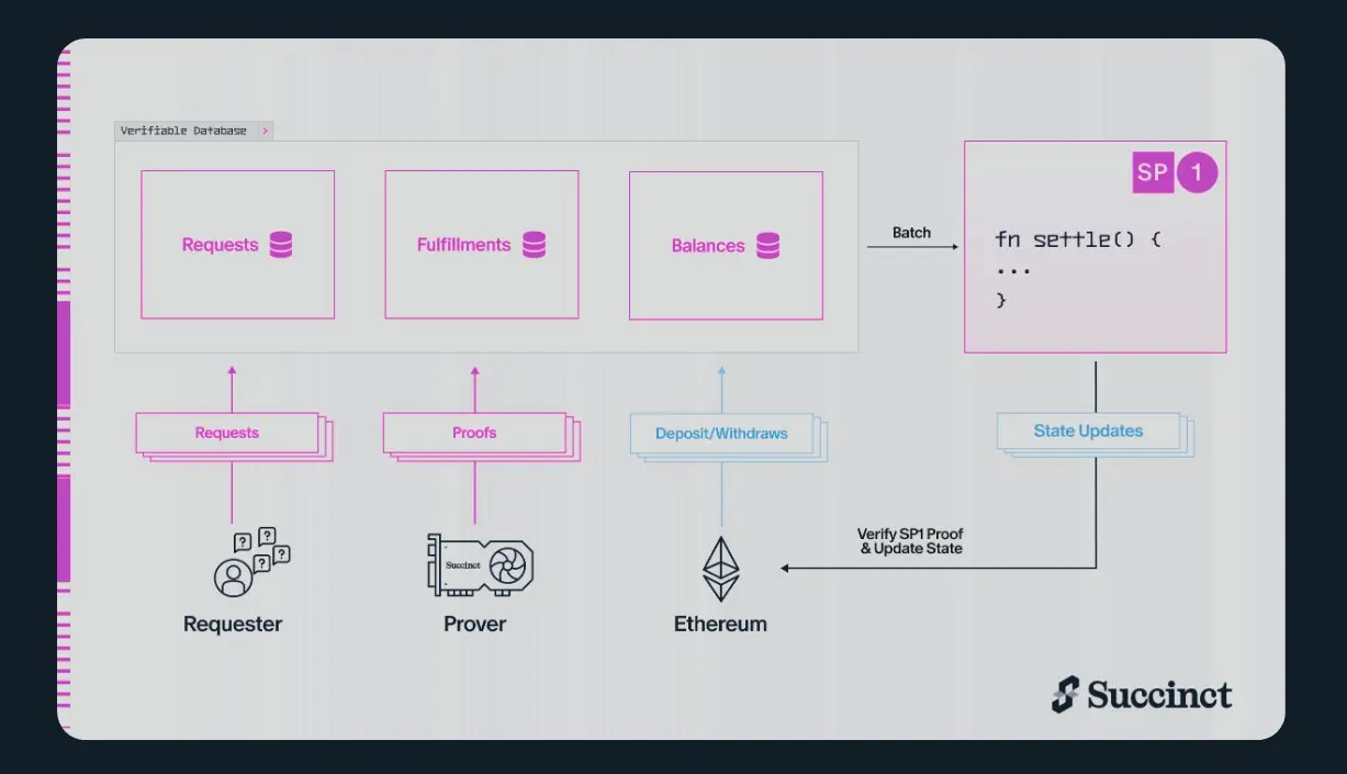 Ethereum ZK track is on the rise again, a comprehensive exploration of ZK network Succinct