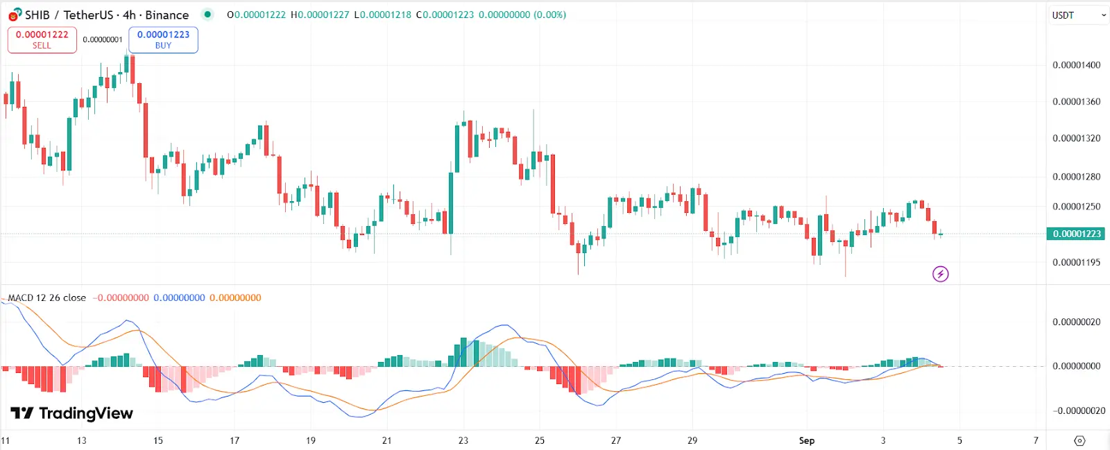 графік цін SHIB на чотири години з MACD
