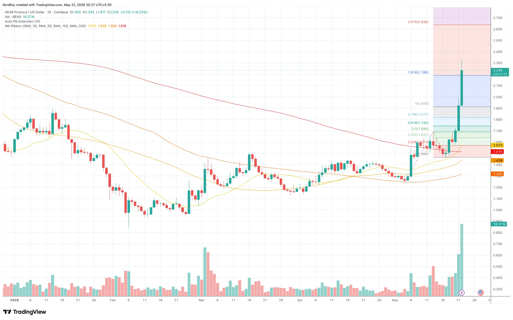 NEAR/USD 1-Day price chart.