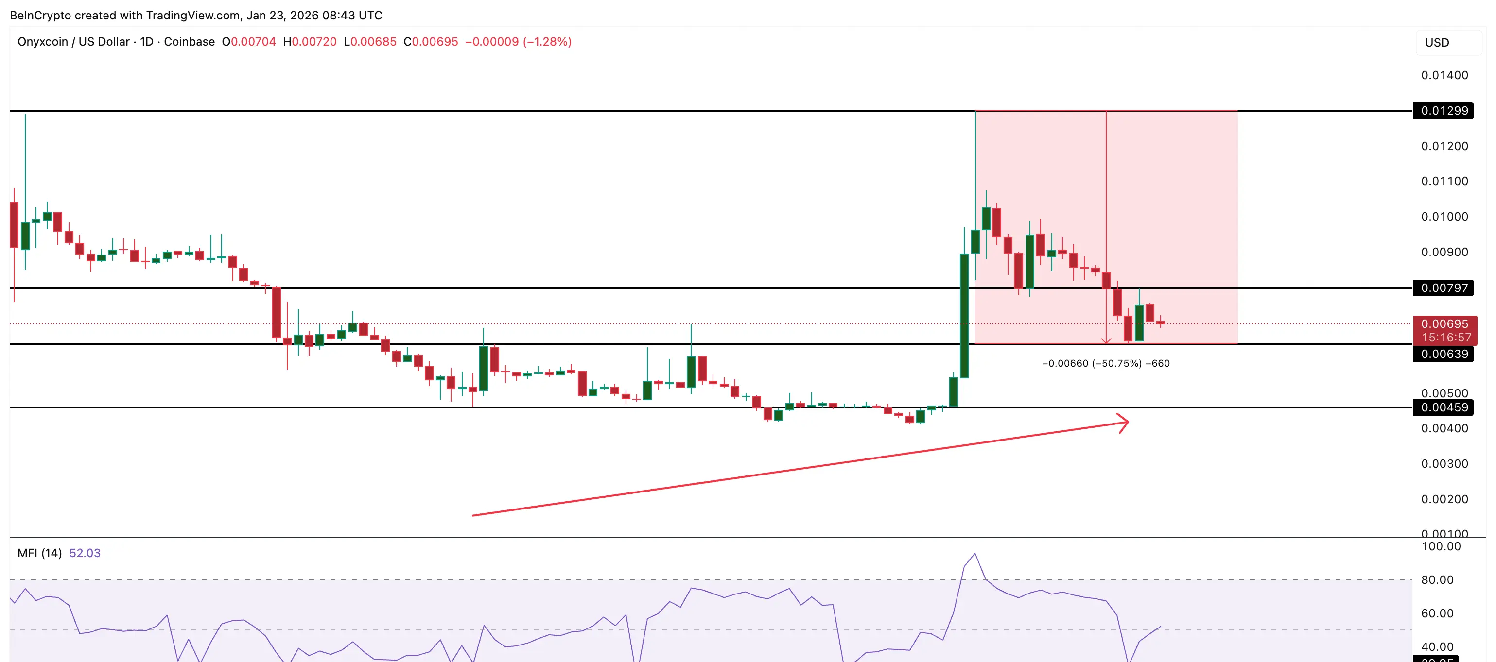 Selling Pressure Weakening