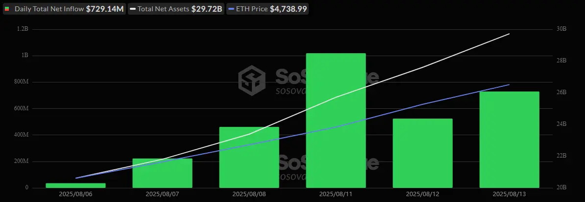 以太 ETF 迎來第二大歷史資金流入，金額爲 7.29 億美元