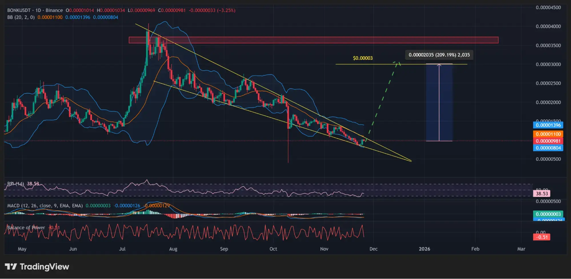 Ação diária de preço do BONK dentro de um triângulo descendente | Fonte: TradingView