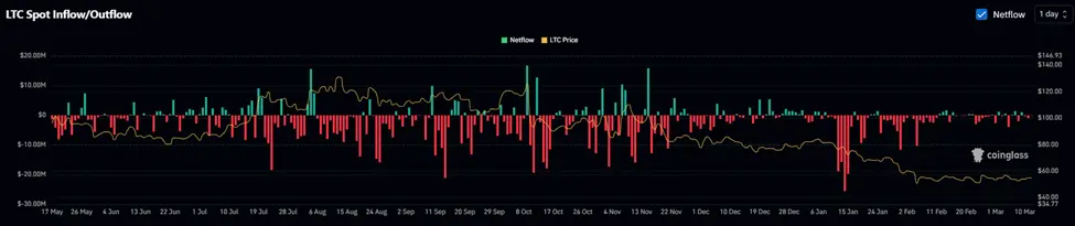 Litecoin mở rộng khả năng tiếp cận DeFi thông qua Base: Liệu giá sắp tăng mạnh?