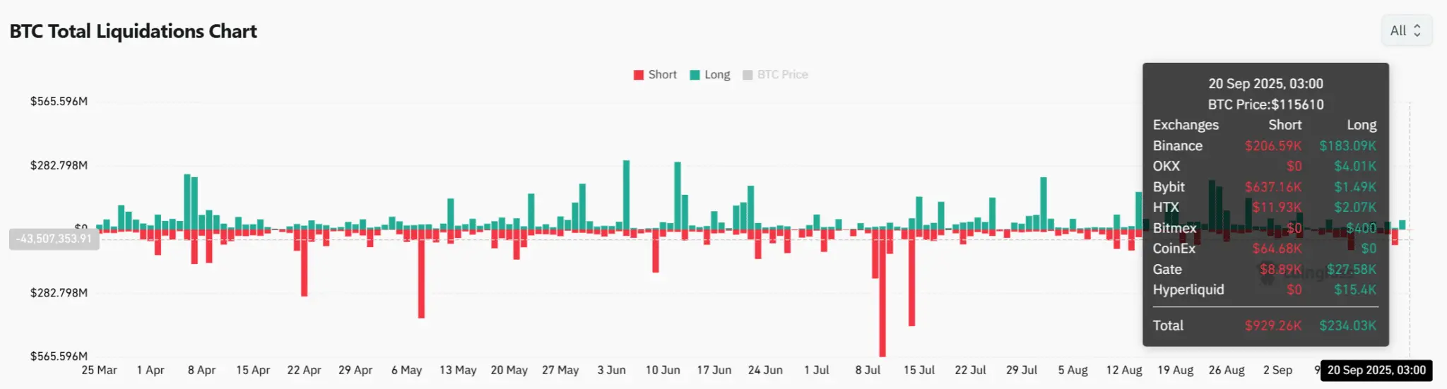 O fluxo de dinheiro saindo da exchange aumentou 347% – O preço do BTC terá alguma reação?