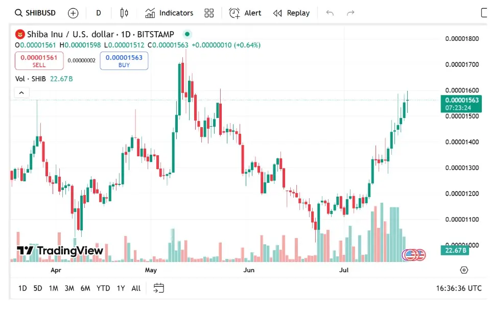 Memecoin'lar Perakende Yatırımcıları Büyük Alım Yapmaya Başlarken Yükseliyor — Bu Döngüde PEPE ve SHIB Hala İyi Bir Seçim mi?