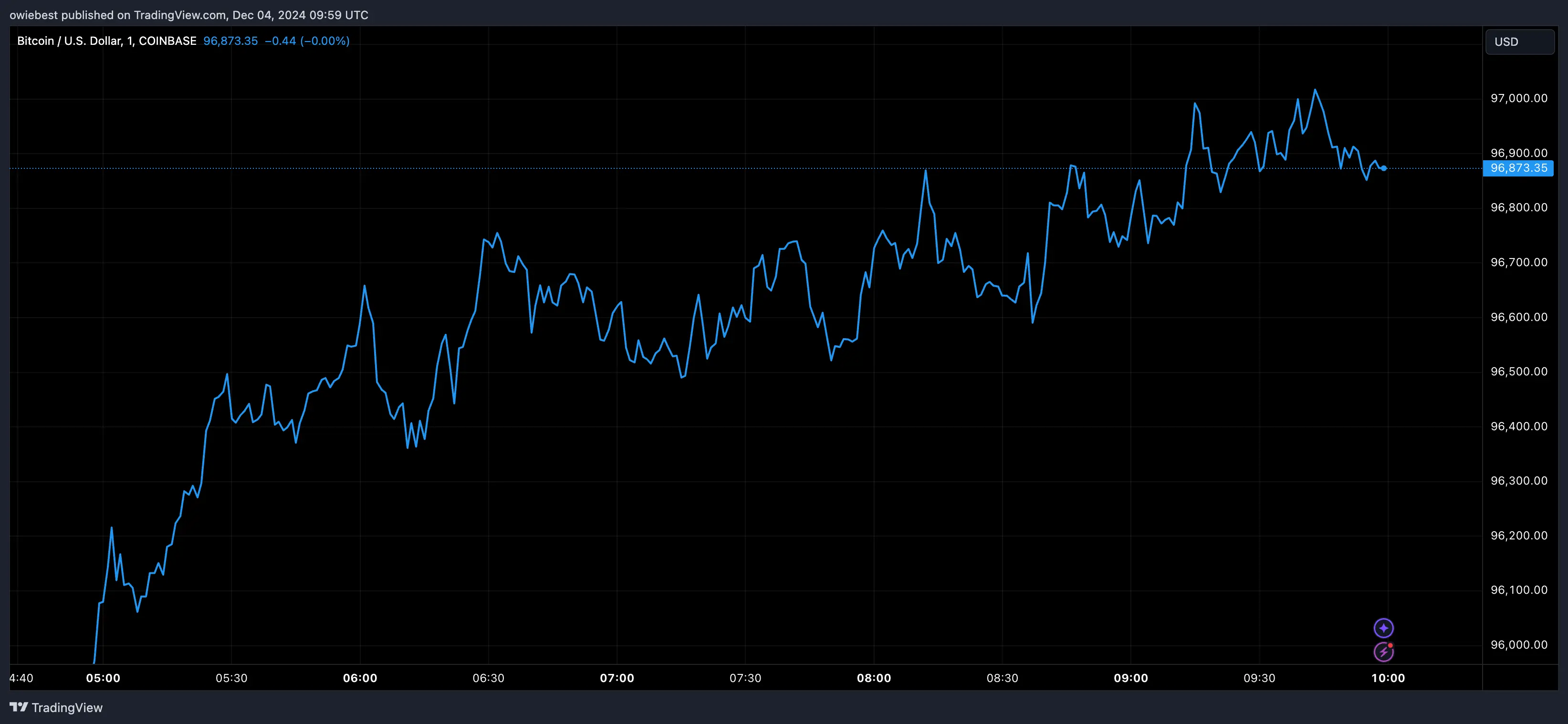 Bitcoin price chart from Tradingview.com
