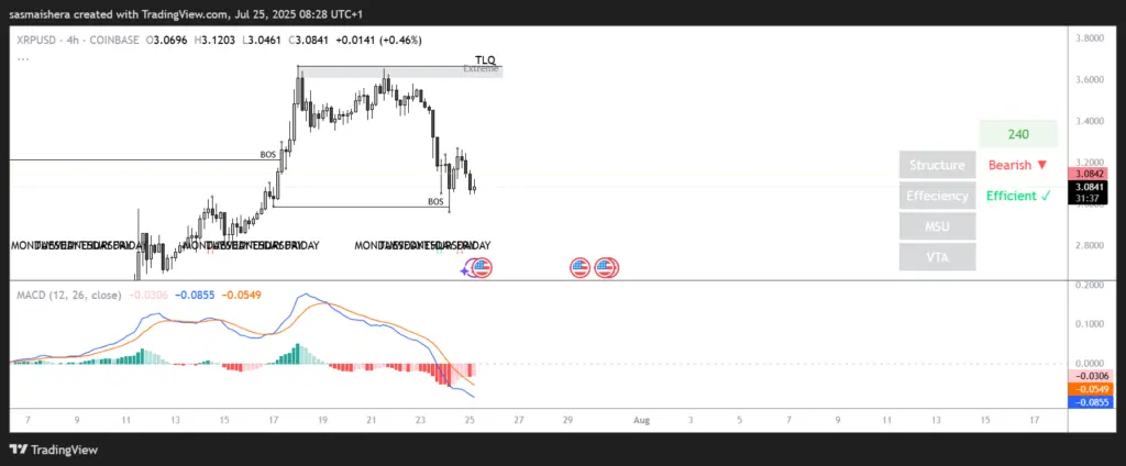 XRP/USD 4H chart