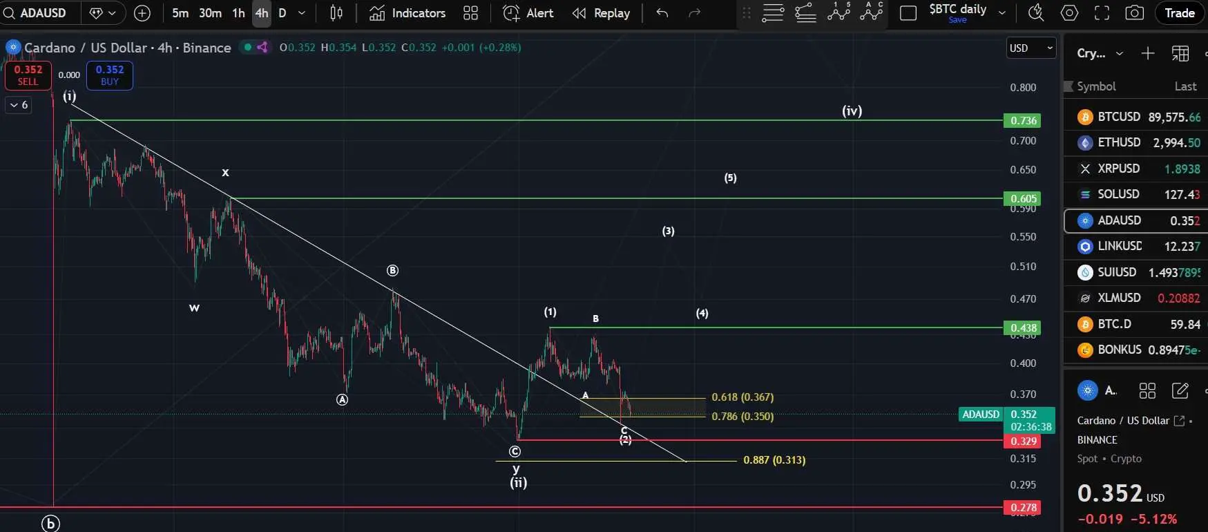Cardano Descending Trendline Breakout