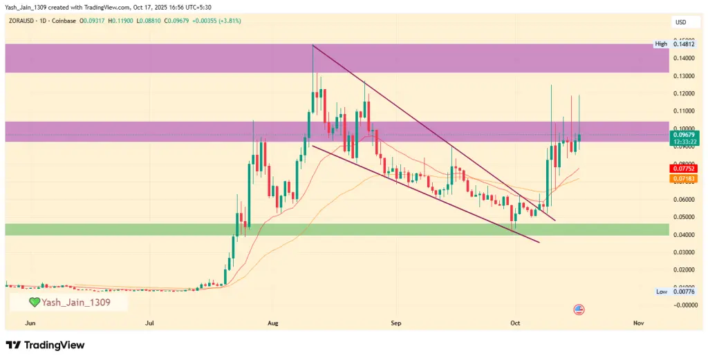 ZORA سعر يكتسب الضوء مع إدراج Upbit و "صندوق الإيمان" يعزز النظام البيئي