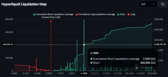 144 triệu USD vị thế short có nguy cơ thanh lý khi giá SUI gần mức kháng cự 1,74 USD