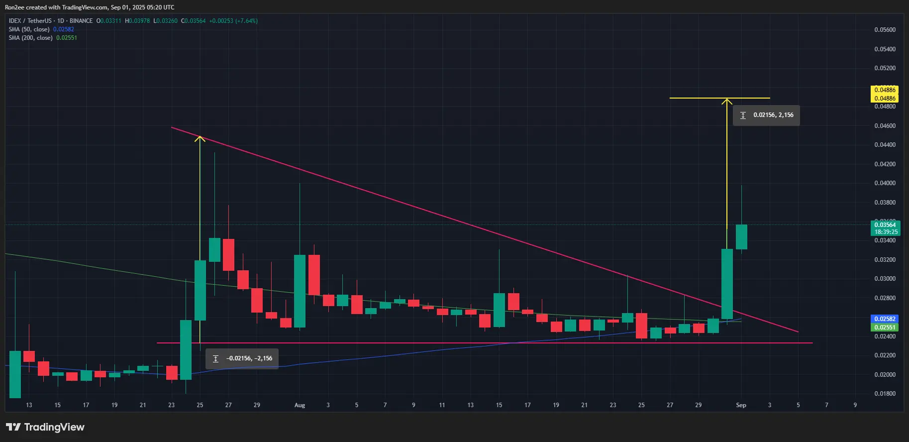 IDEXの価格は日足チャートでゴールデンクロスを形成しました。