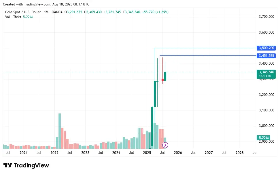 Dự đoán XAUUSD hàng tuần: Tuần FOMC có thể đẩy vàng lên mức cao nhất mọi thời đại? - 1