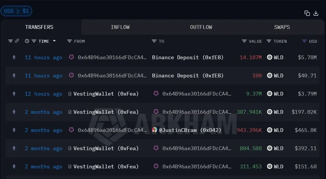 Worldcoin lao dốc dưới mốc 0,40 USD khi cá voi 14,19 triệu WLD