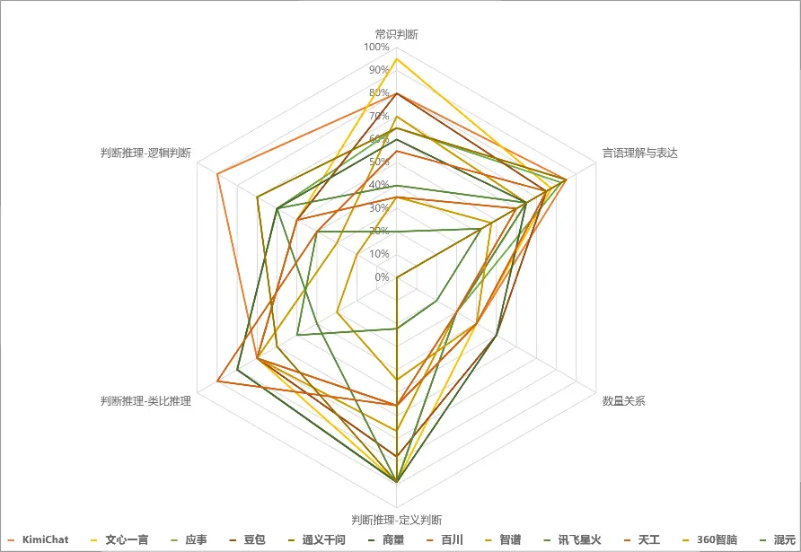 各模型测试正确率雷达图