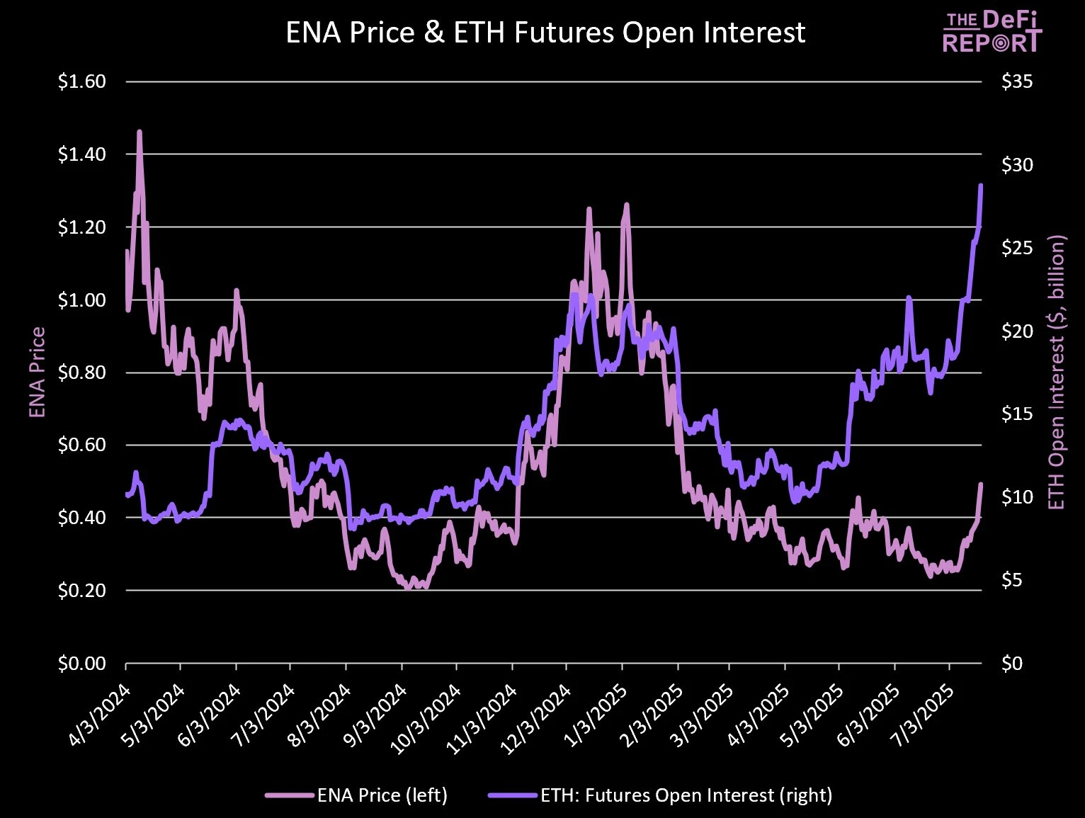 Uma semana com aumento de quase 50%, será que o ENA é o maior Beta do ETH?