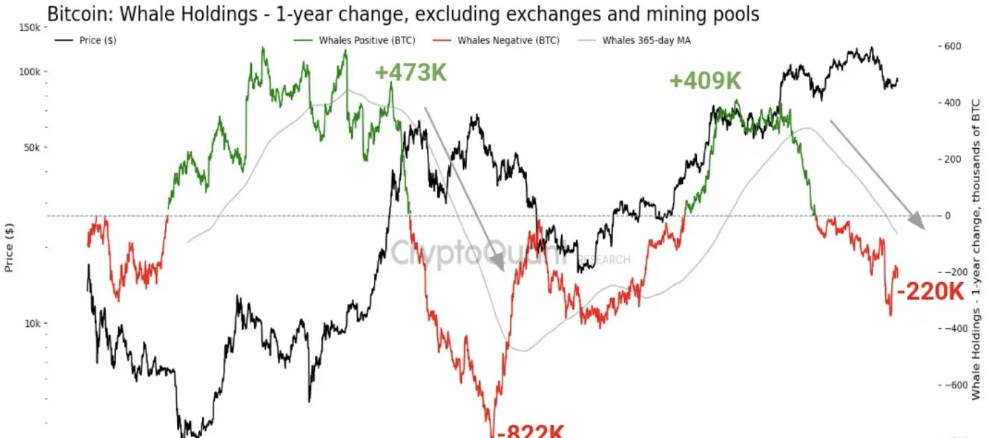 Bitcoin whale holdings trend