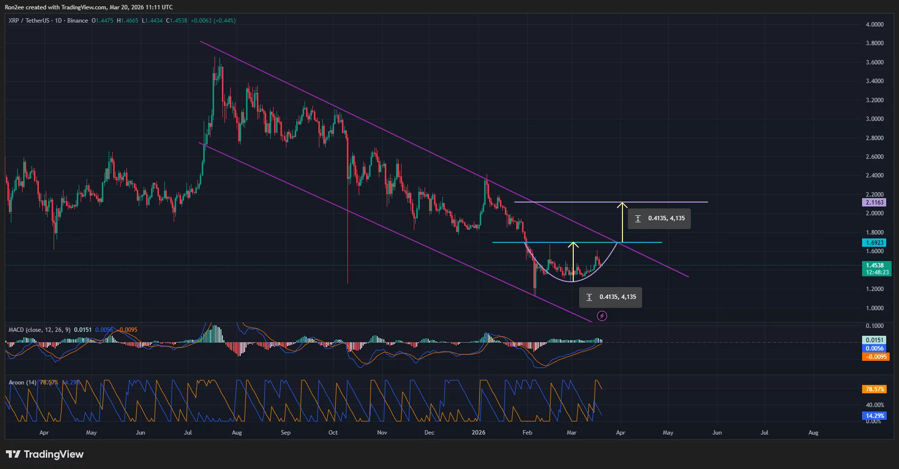 XRP price has formed multiple bullish patterns on the daily chart.