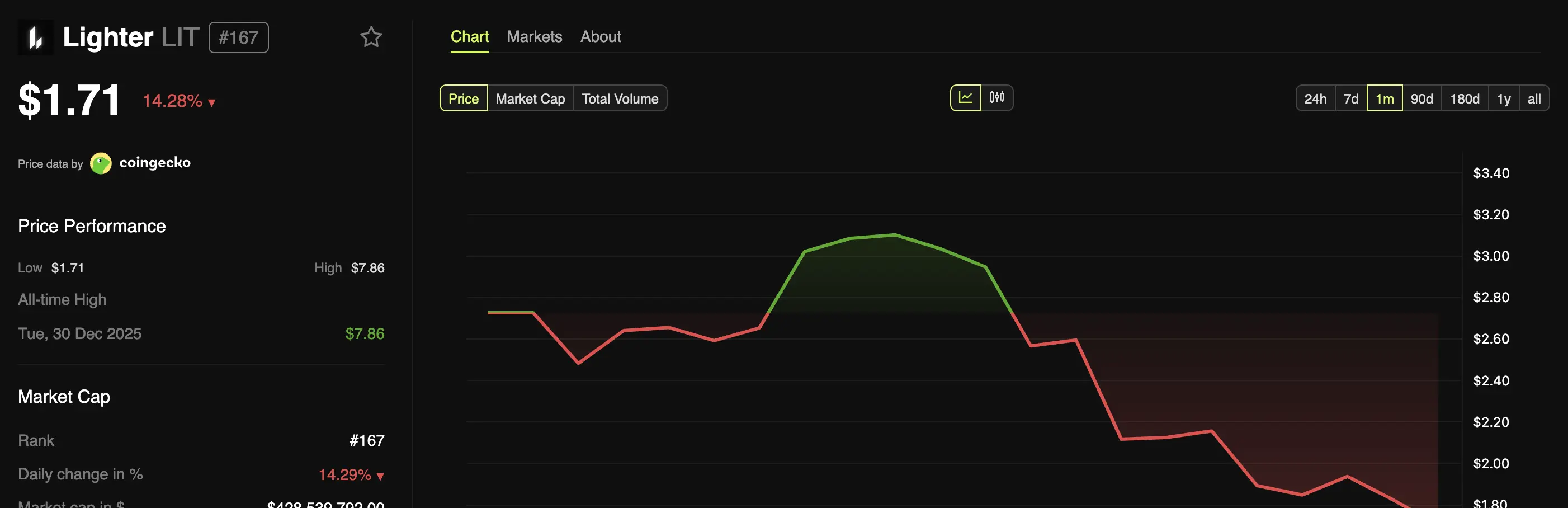 Lighter (LIT) Price Performance