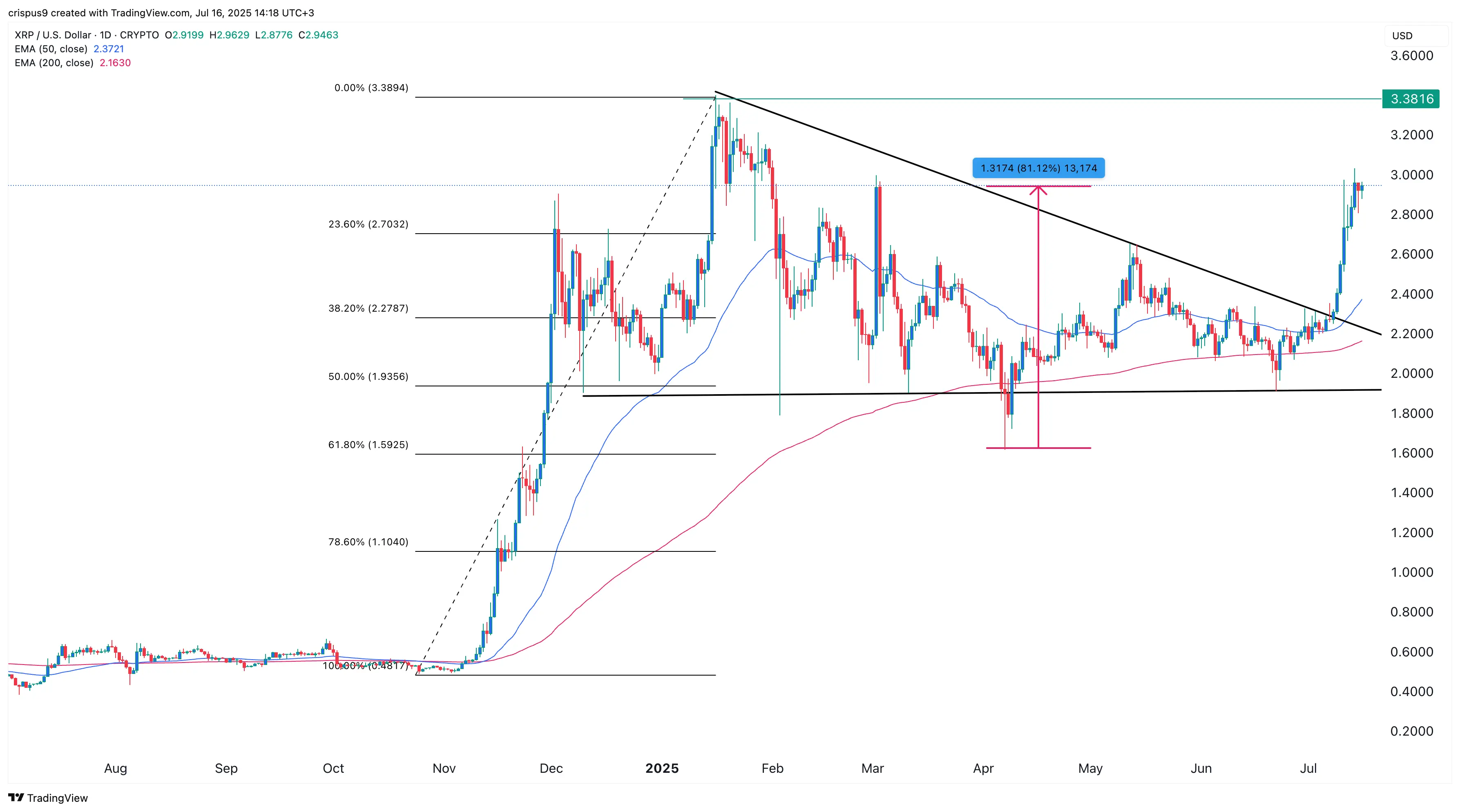 XRP price