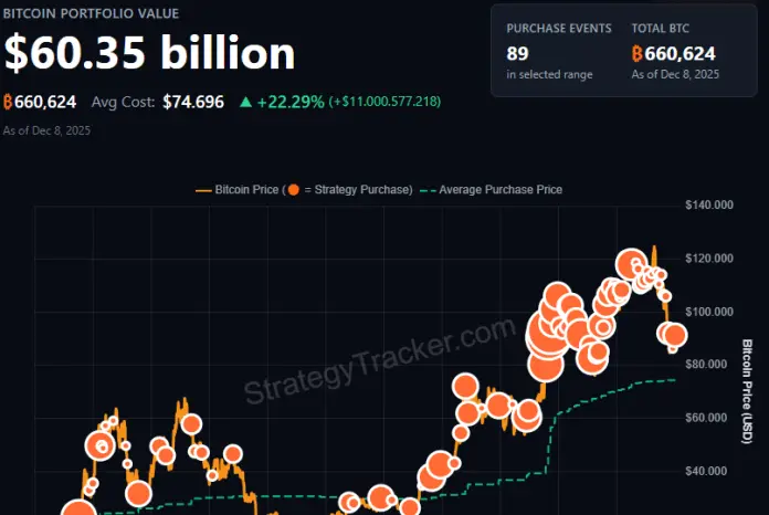 Compra masiva de Bitcoin de Strategy busca despejar las dudas sobre su salud financiera