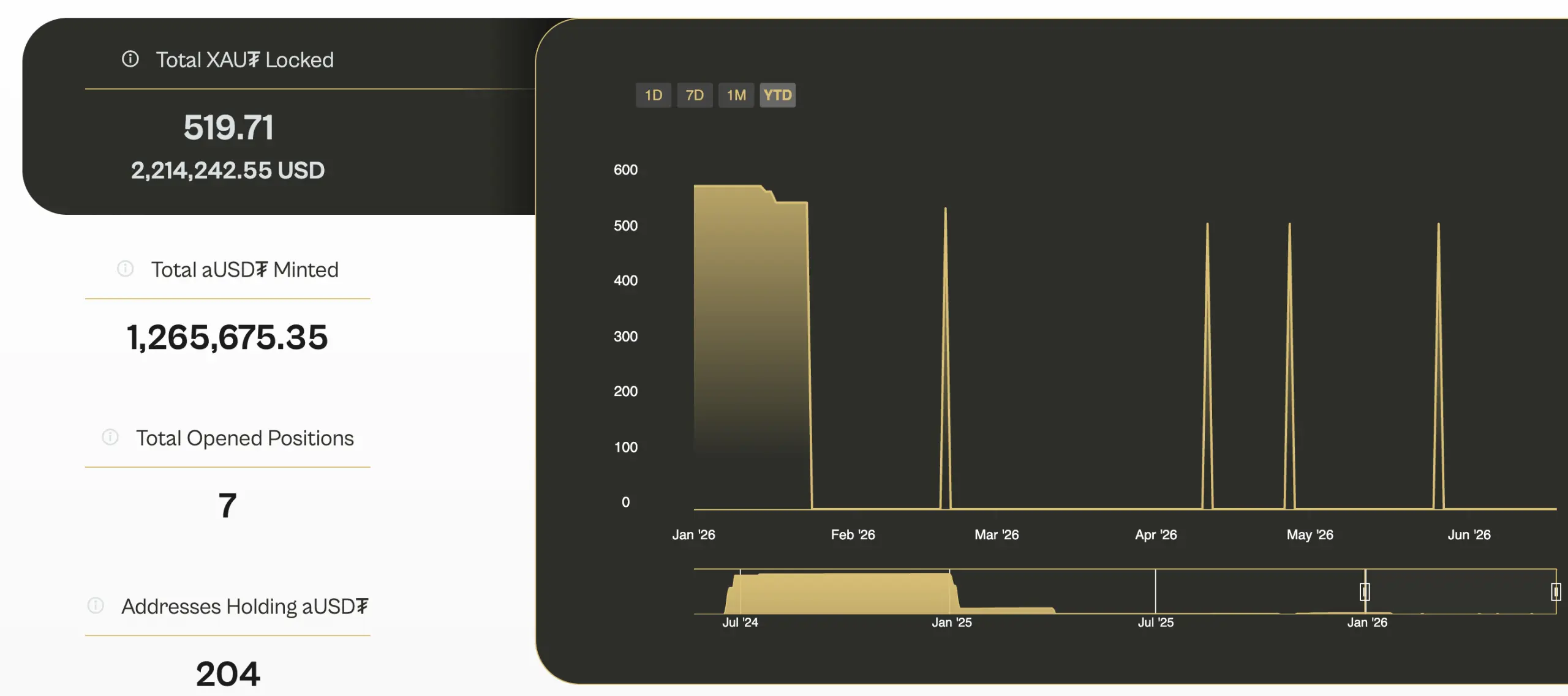 Tether Phases Out aUSDT Stablecoin, Refocuses on XAUT Gold Token