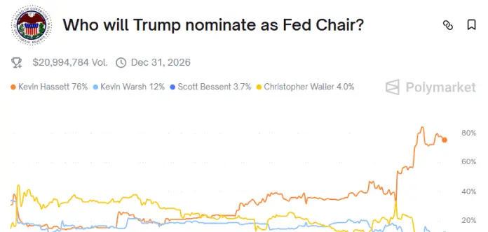 Hassett lidera las preferencias como el nominado de Trump al puesto de presidente de la Reserva Federal.