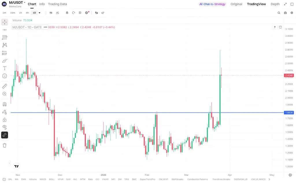 MemeCore硬分叉释放出的市场信号