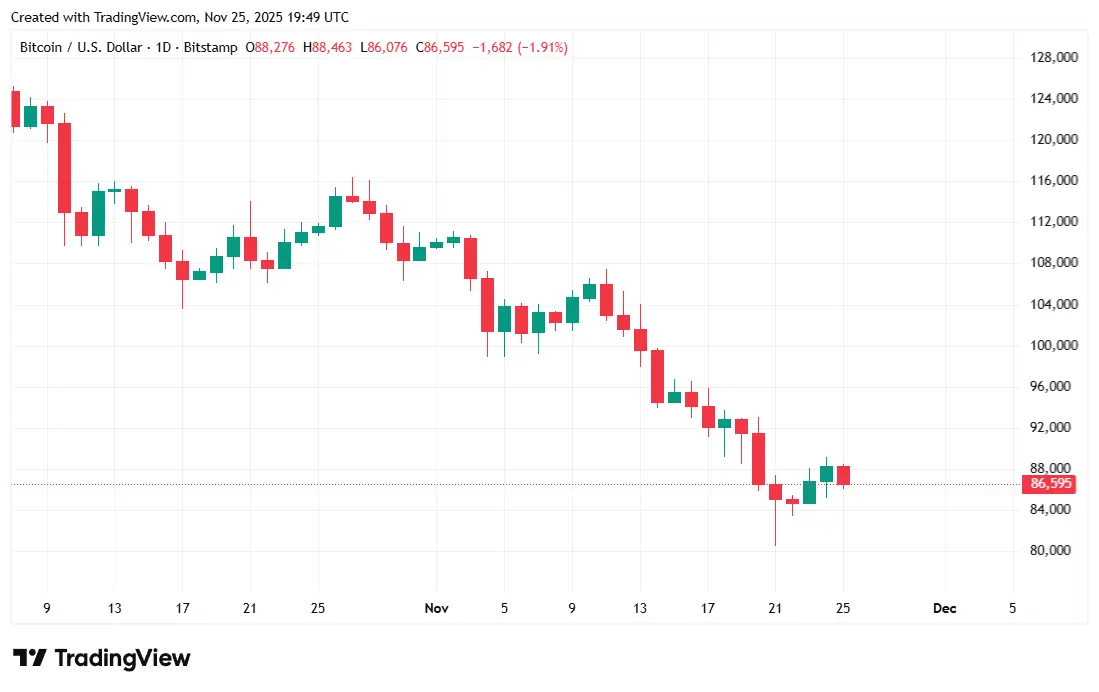 O Bitcoin Vai Quebrar $100k  Novamente até o Natal?