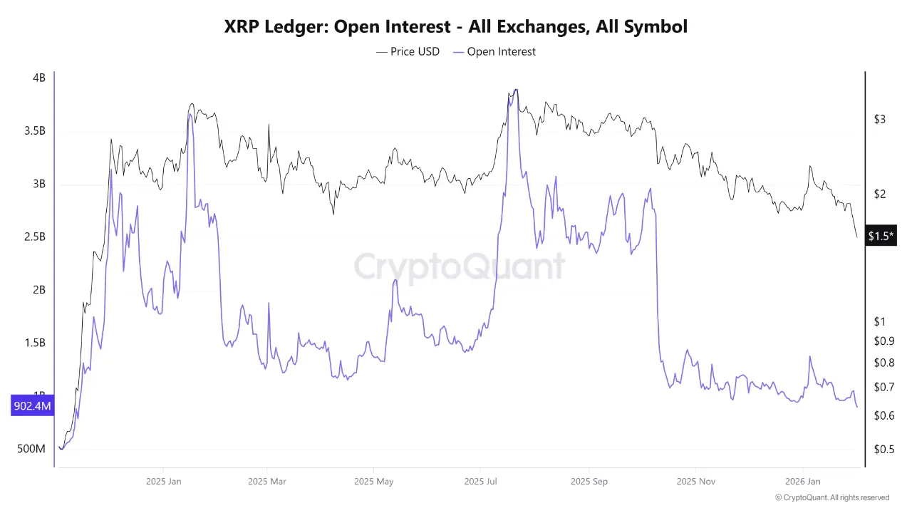 XRP Ledger Open Interest | Source: CryptoQuant