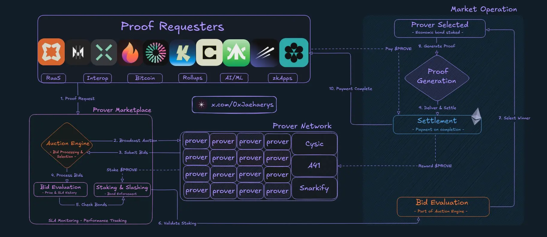 Ethereum ZK track is on the rise again, a comprehensive exploration of ZK network Succinct