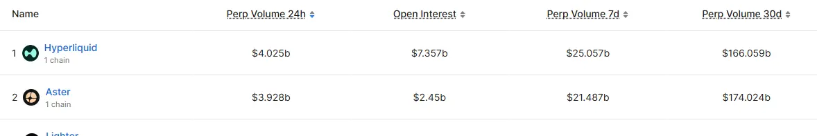 Perp Volume by Protocol. Source: DefiLlama