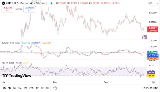XRP, RSInin toparlanma potansiyelini gösterdiği hafif bir düşüş yaşıyor. Kaynak: TradingView