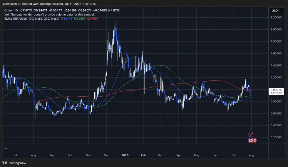 ONDO a testar nível de resistência chave | Fonte: gráfico ONDOUSDT no TradingView