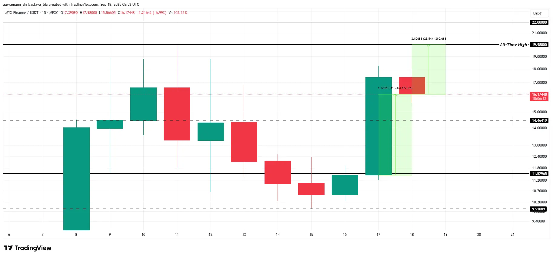 ارتفاع سعر MYX Finance بنسبة 41%