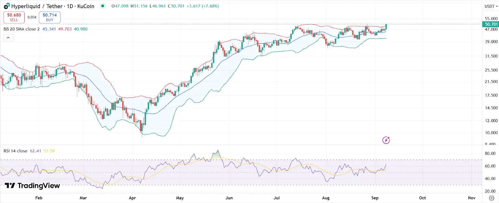 Graphique des prix HYPE avec RSI et Bandes de Bollinger | Source : Trading View