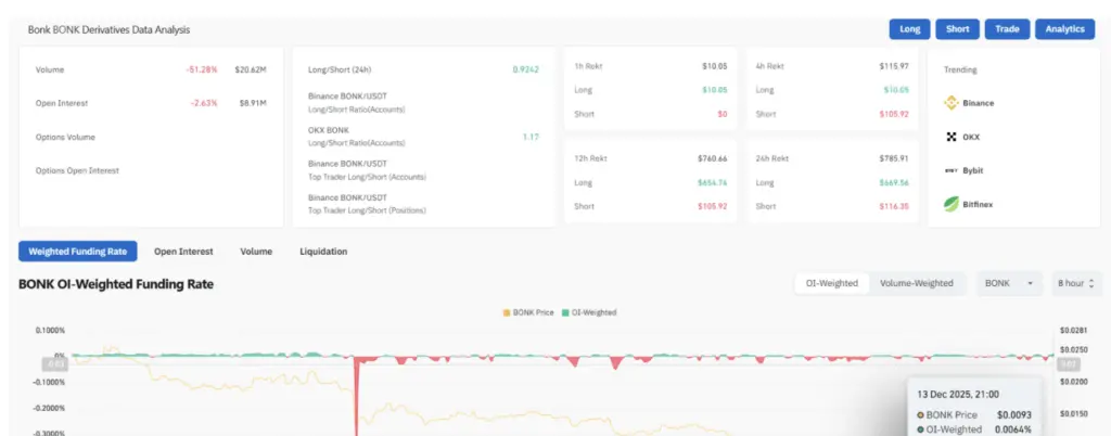BONK Derivatives Data