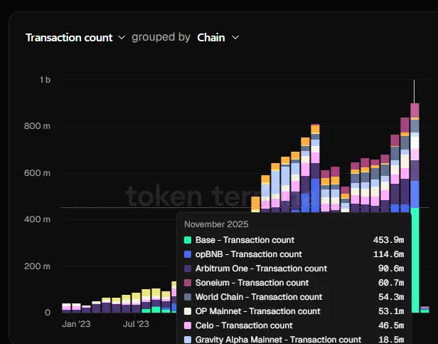 График с статистикой сетей второго уровня Ethereum.