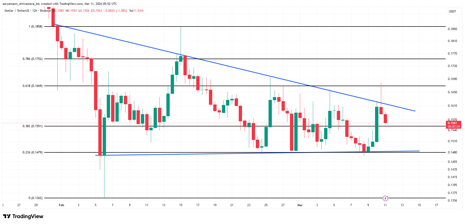 Stellar giành được một chiến thắng lớn từ các tổ chức — Vậy tại sao XLM vẫn đang giảm?