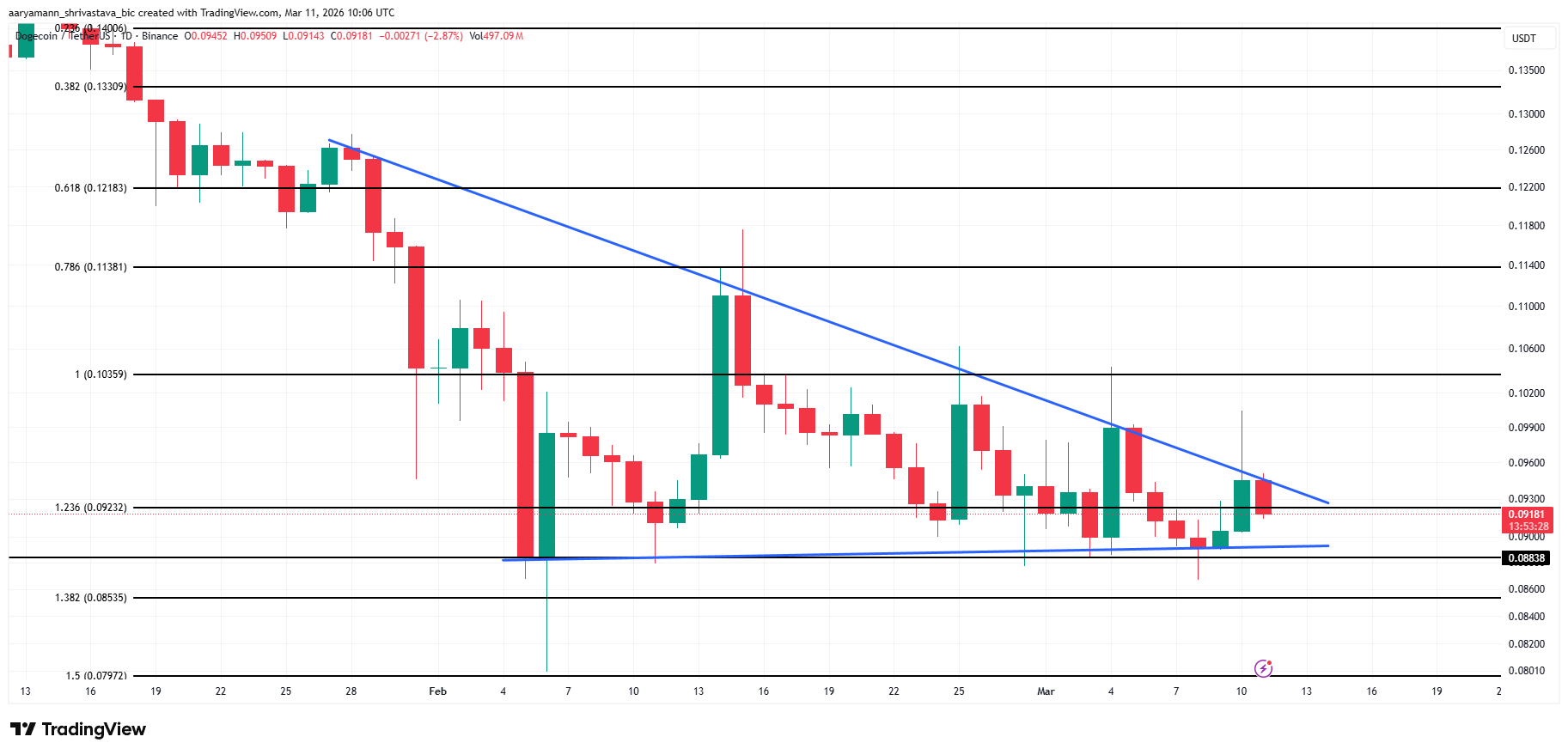 80 triệu DOGE được bán trong một tuần