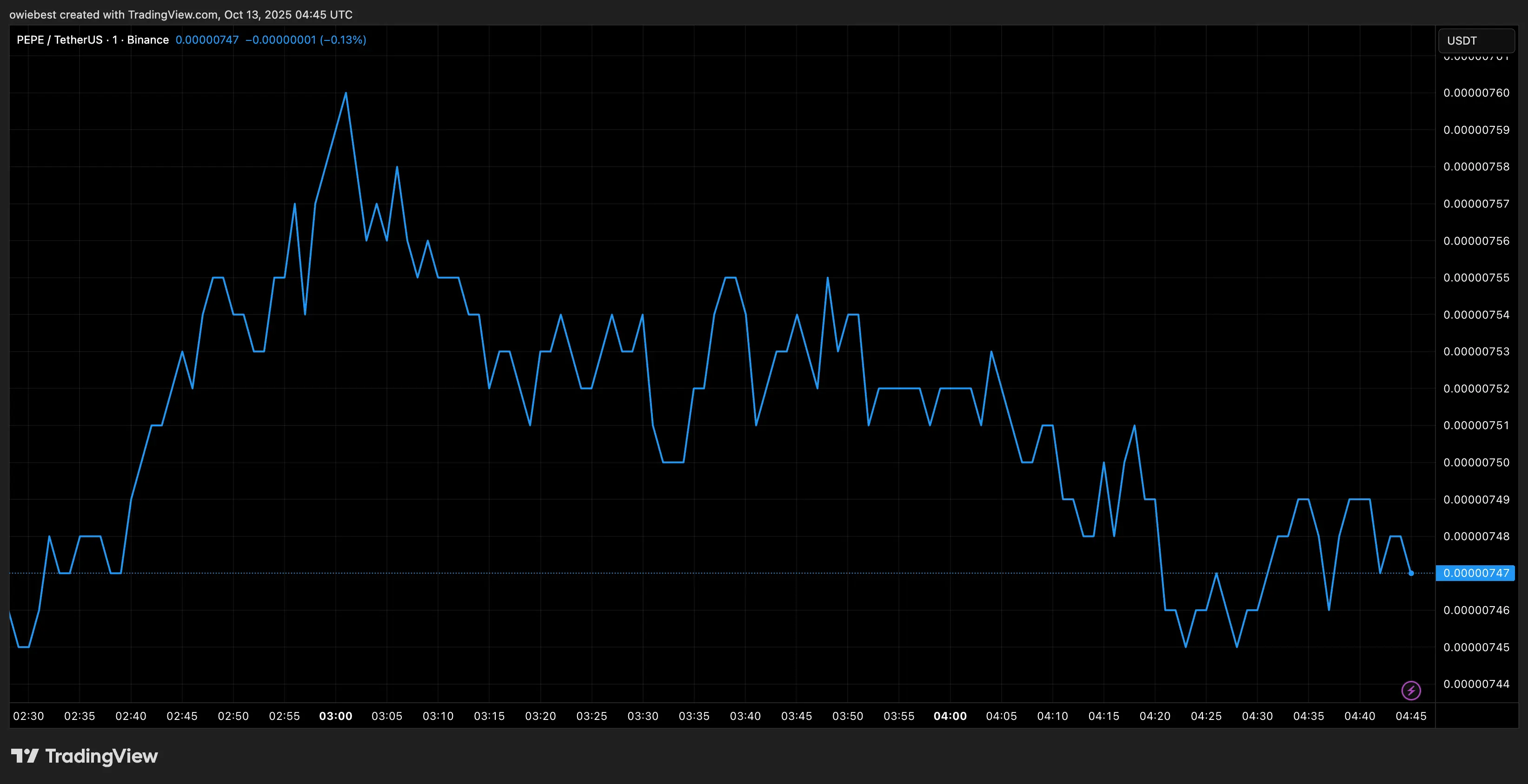 PEPE fiyat grafiği TradingView.comdan