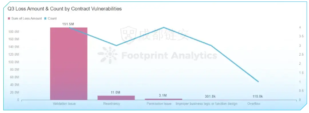 Laporan Keamanan Blockchain Global Q3 2022: Total Kerugian Sekitar 4,05 Miliar USD, DeFi Menjadi Area Sering Terjadi Kecelakaan