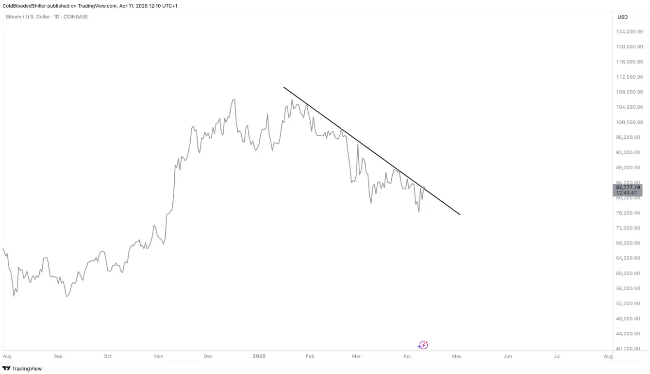 ビットコインはアメリカの経済データが暗い中で10%上昇 – 投資家の心理は変わりつつあるのか？ |Gate 広場のTapChiBitcoin
